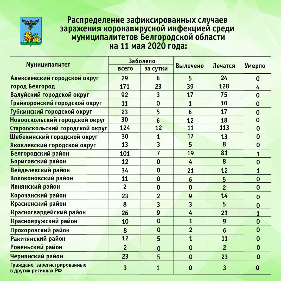 В Белгороде за сутки коронавирусом заболели 23 человека