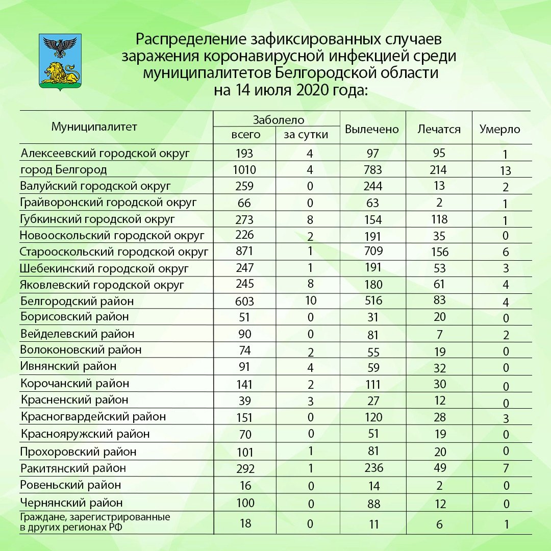 15 июля. В Белгородской области – 44 новых случая коронавируса