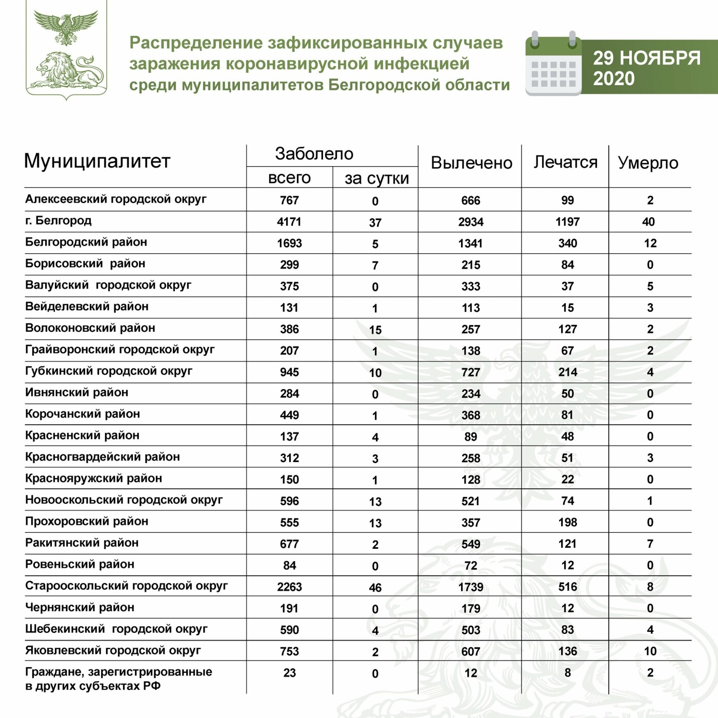 Статистика по коронавирусу в Белгородской области