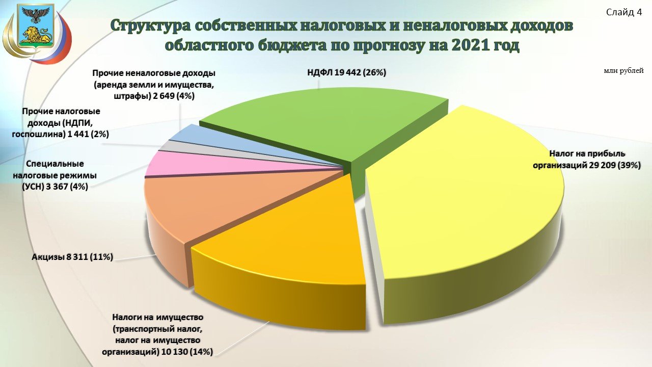 Прогноз доходов бюджета Белгородской области