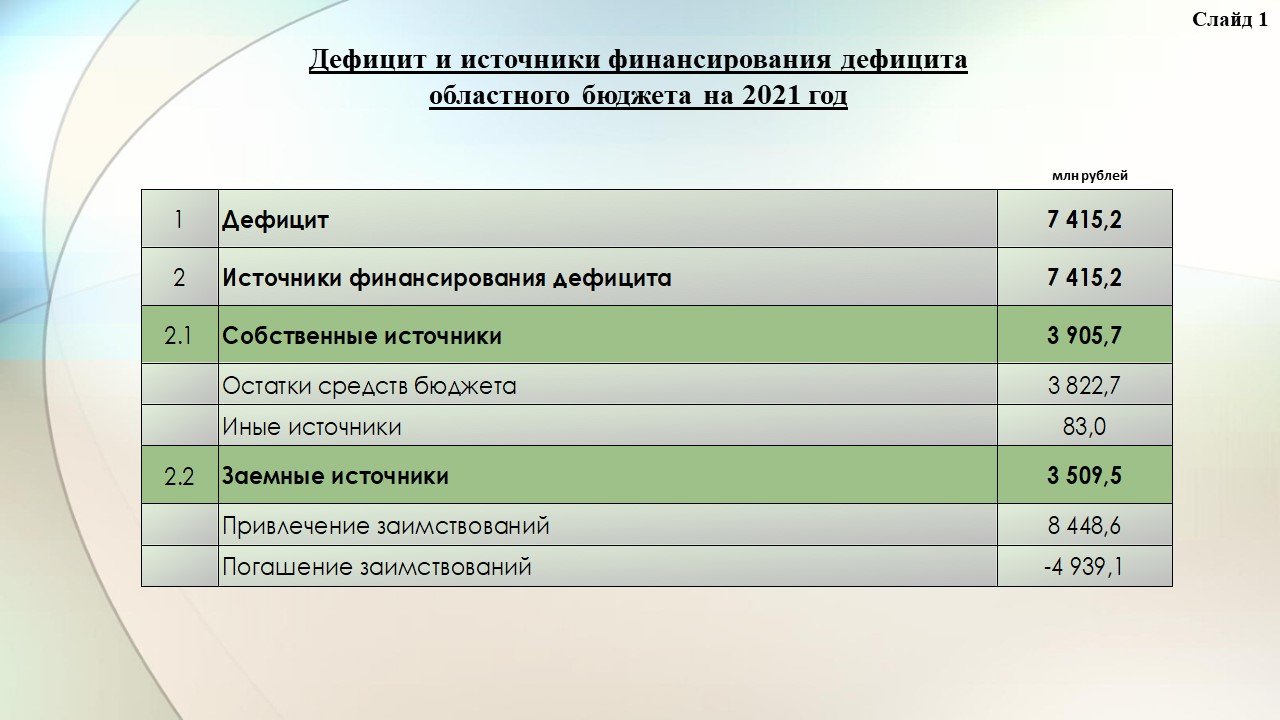 Параметры государственного долга Белгородской области