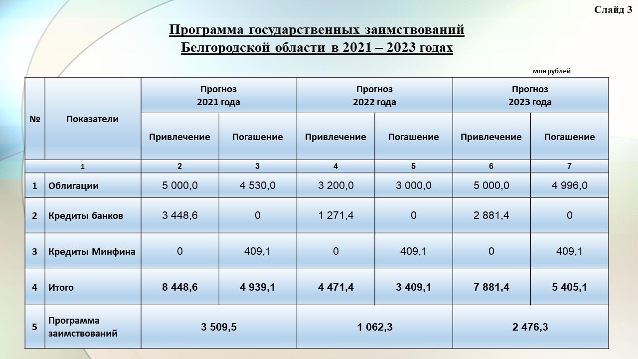 Параметры государственного долга Белгородской области