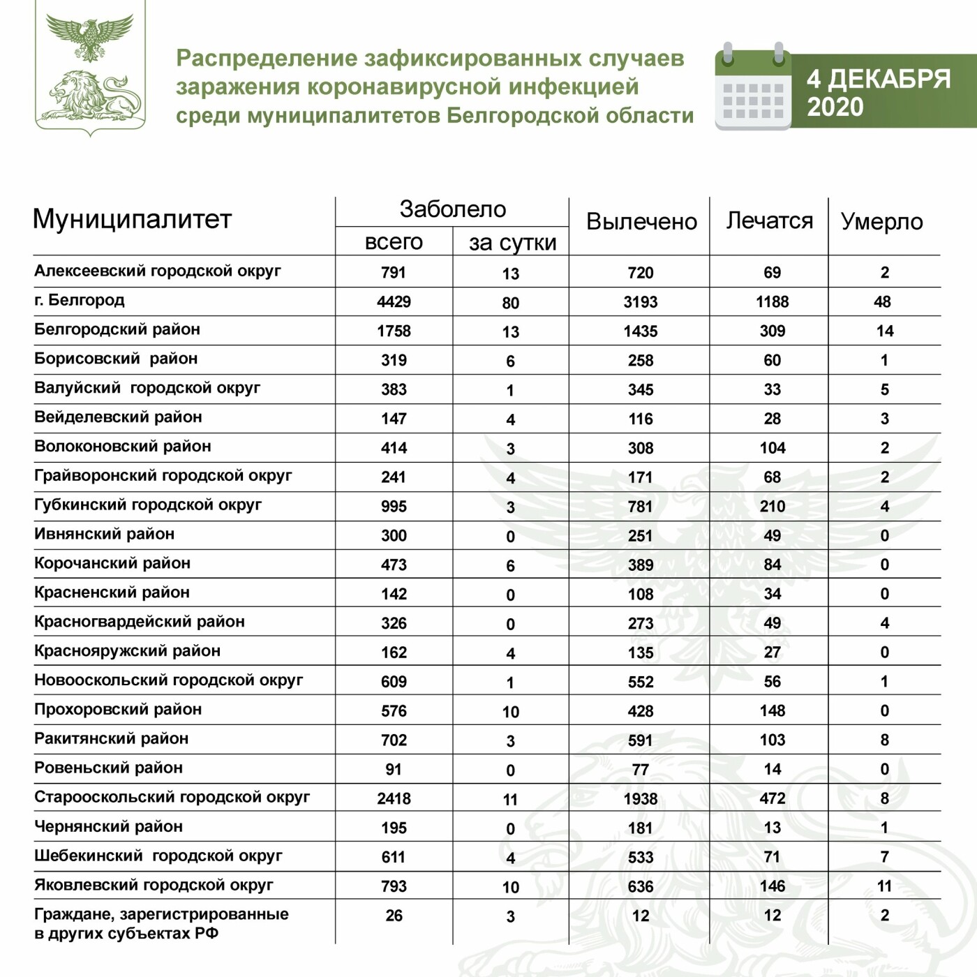 Статистика по заболеваемости коронавирусом в Белгородской области