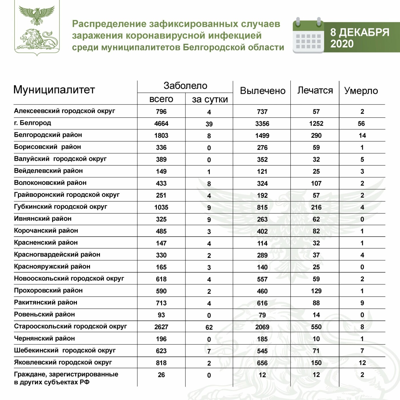 Заболеваемость ковидом в Белгородской области