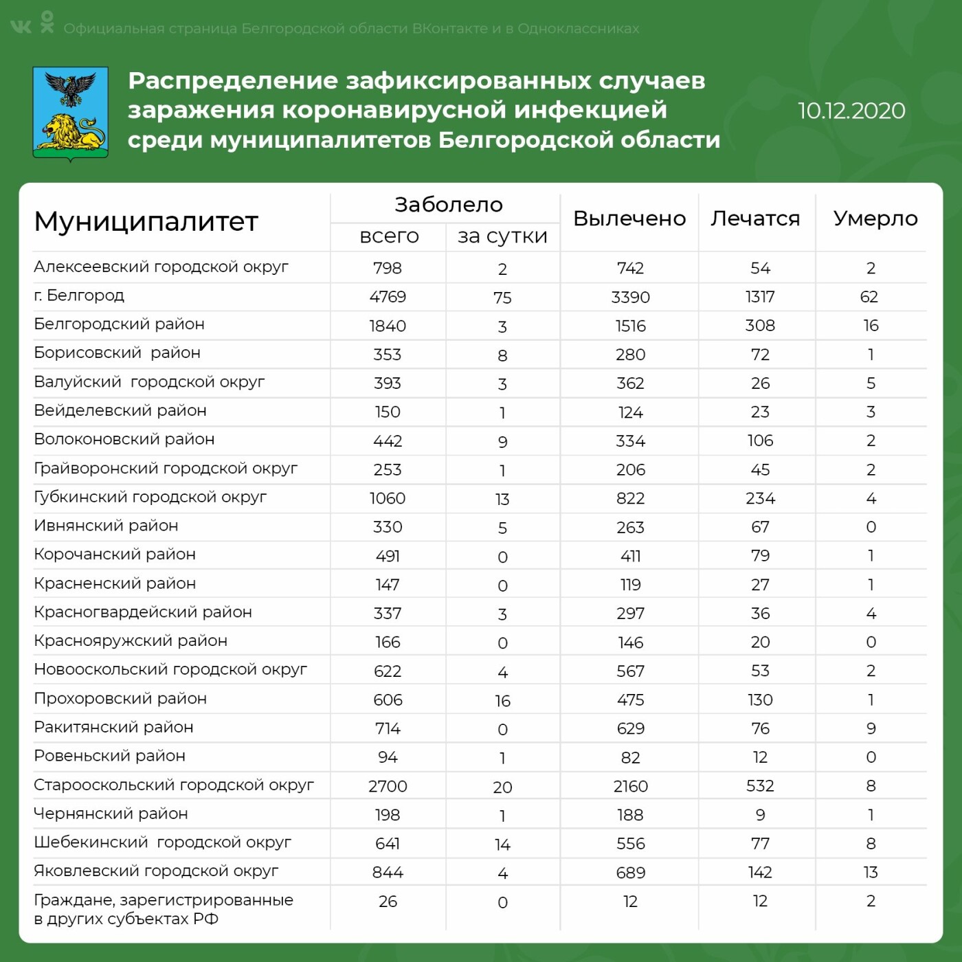 Статистика по коронавирусу в Белгородской области