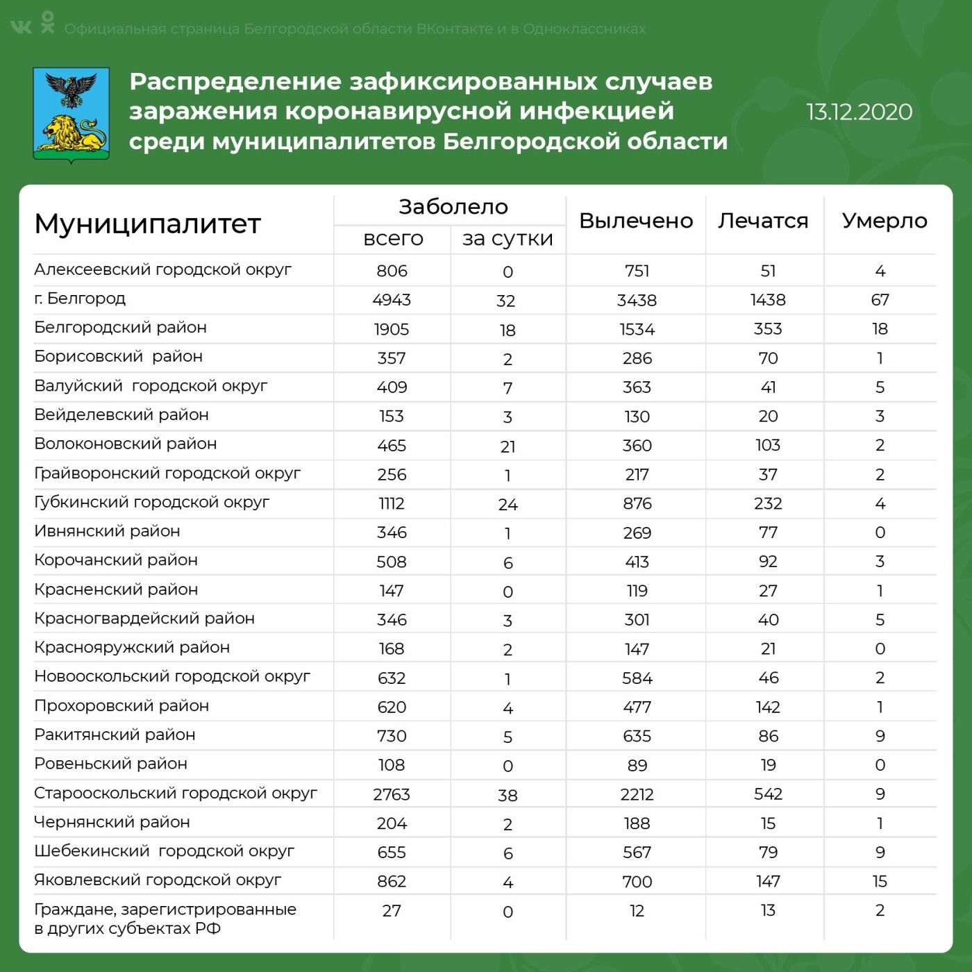 Статистика по заболеваемости коронавирусмо в Белгородской области
