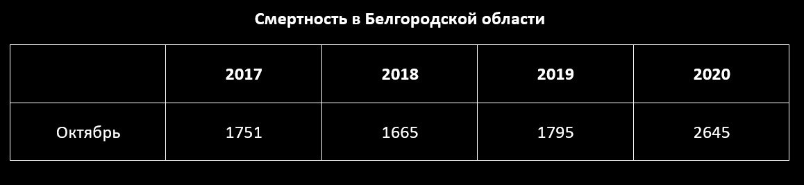 Смертность в Белгородской области, данные Белгородстата