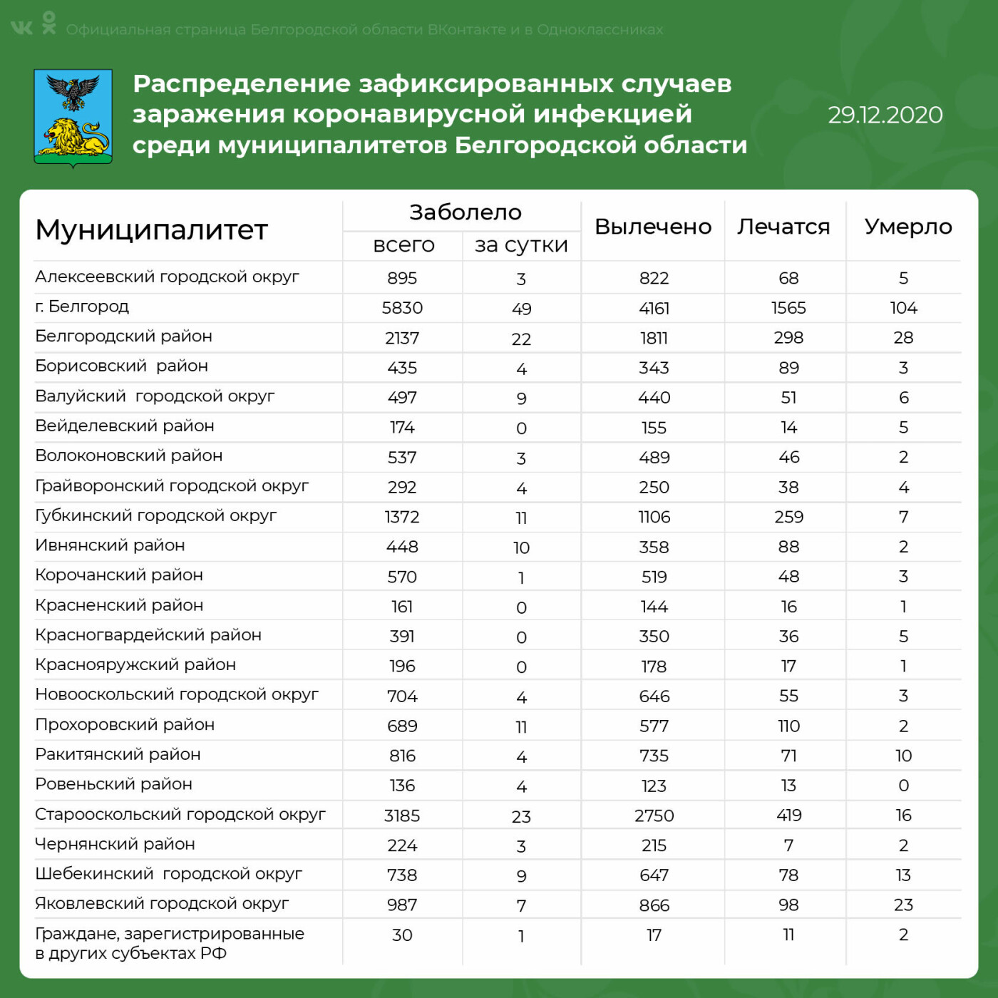 Статистические данные по коронавирусу в Белгородской области