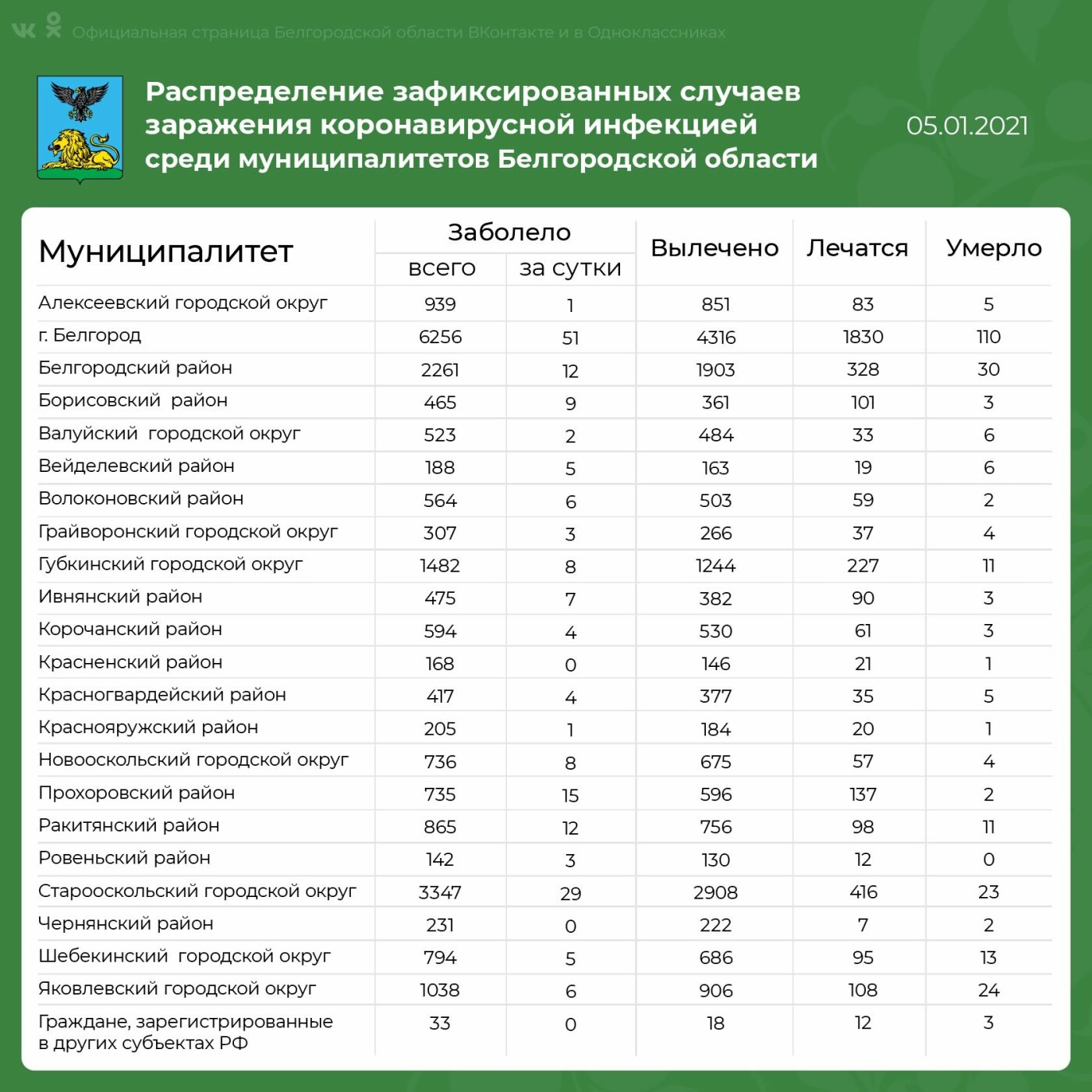 Статистика заболеваемости коронавирусом в Белгородской области