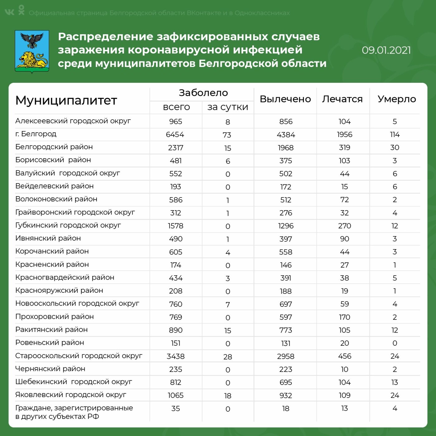 Статистика по ковиду в Белгородской области