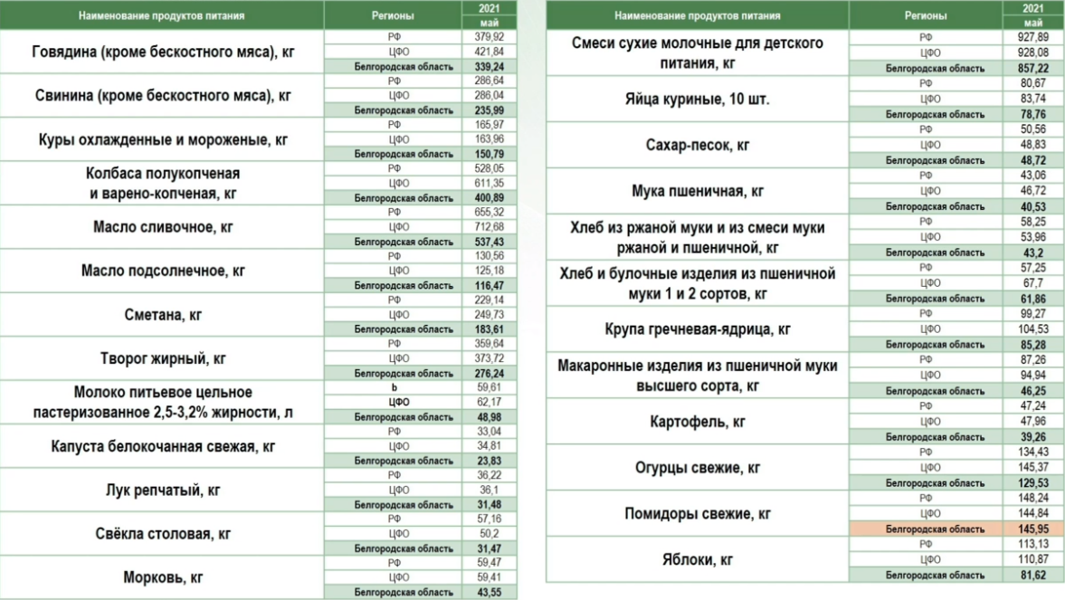 Продукты белгород. Продукция Белгородской области. Белгород цены на продукты. Цены на продукты сегодня в Белгороде. Рекомендованные цены на продукты Белгородская область.