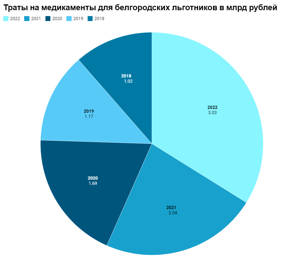 Инфографика по тратам на медикаменты для белгородских льготников